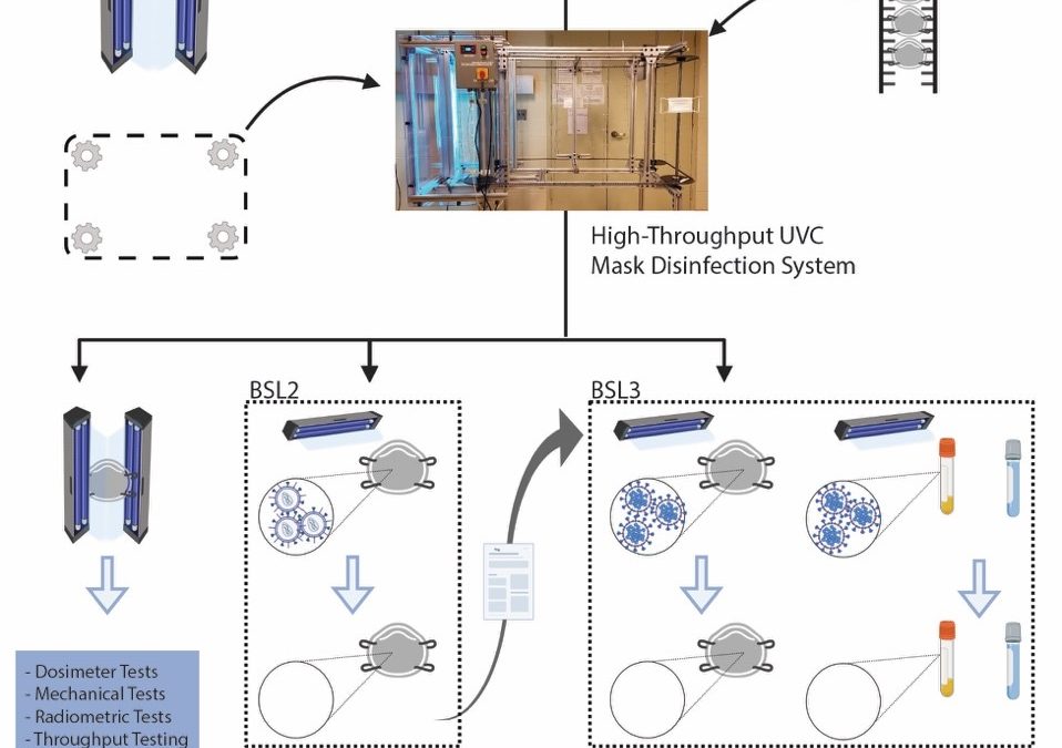 Mount Sinai and Rensselaer Polytechnic Institute (RPI) collaborated on two COVID critical needs projects with funding from the CTSA